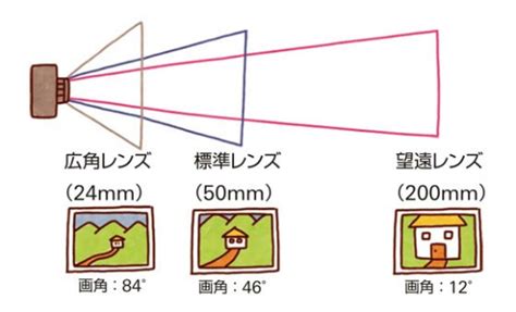 画角 意味|画角 写真用語集：特集｜個人｜キヤノ